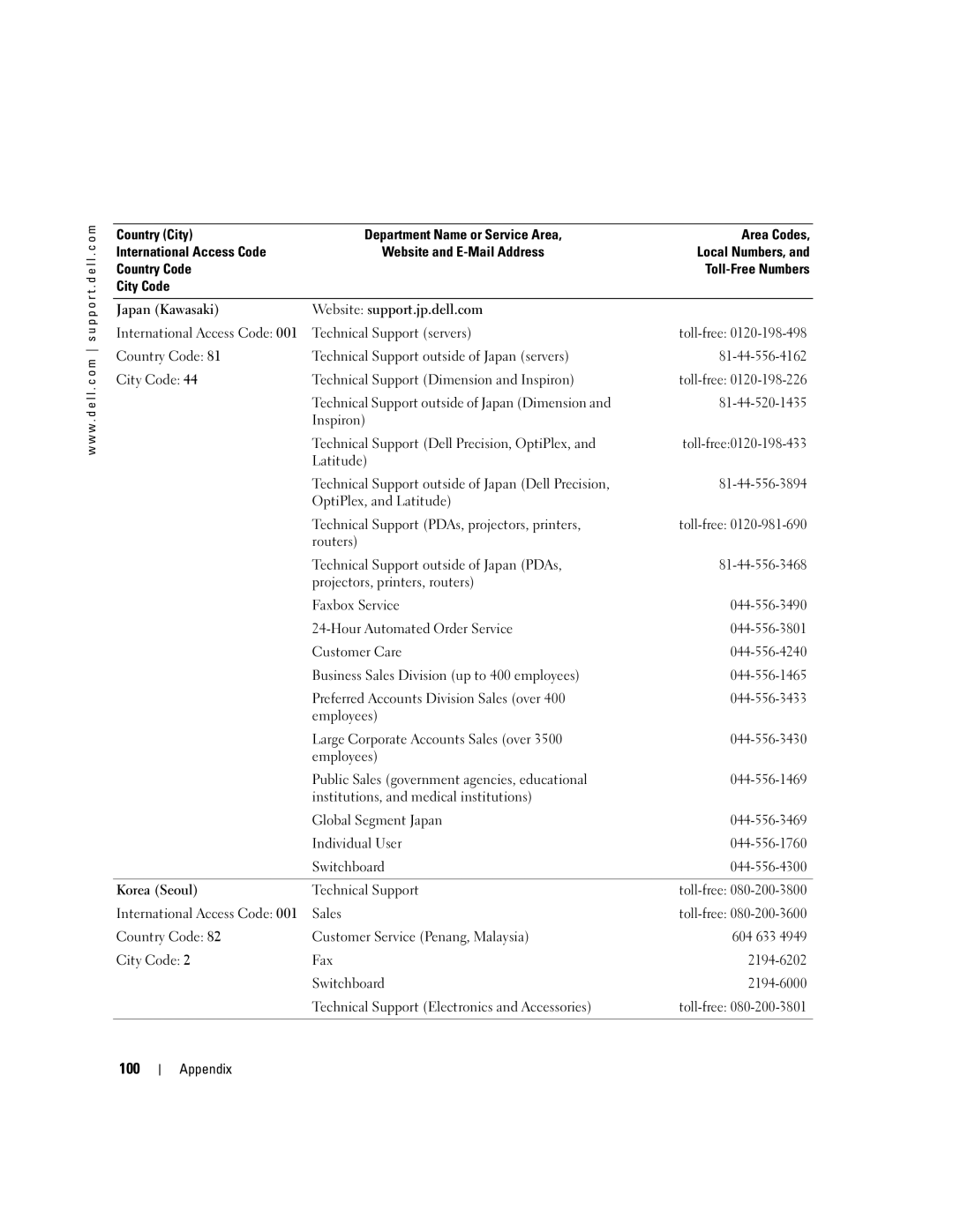 Dell PP10S owner manual 100, Technical Support servers 