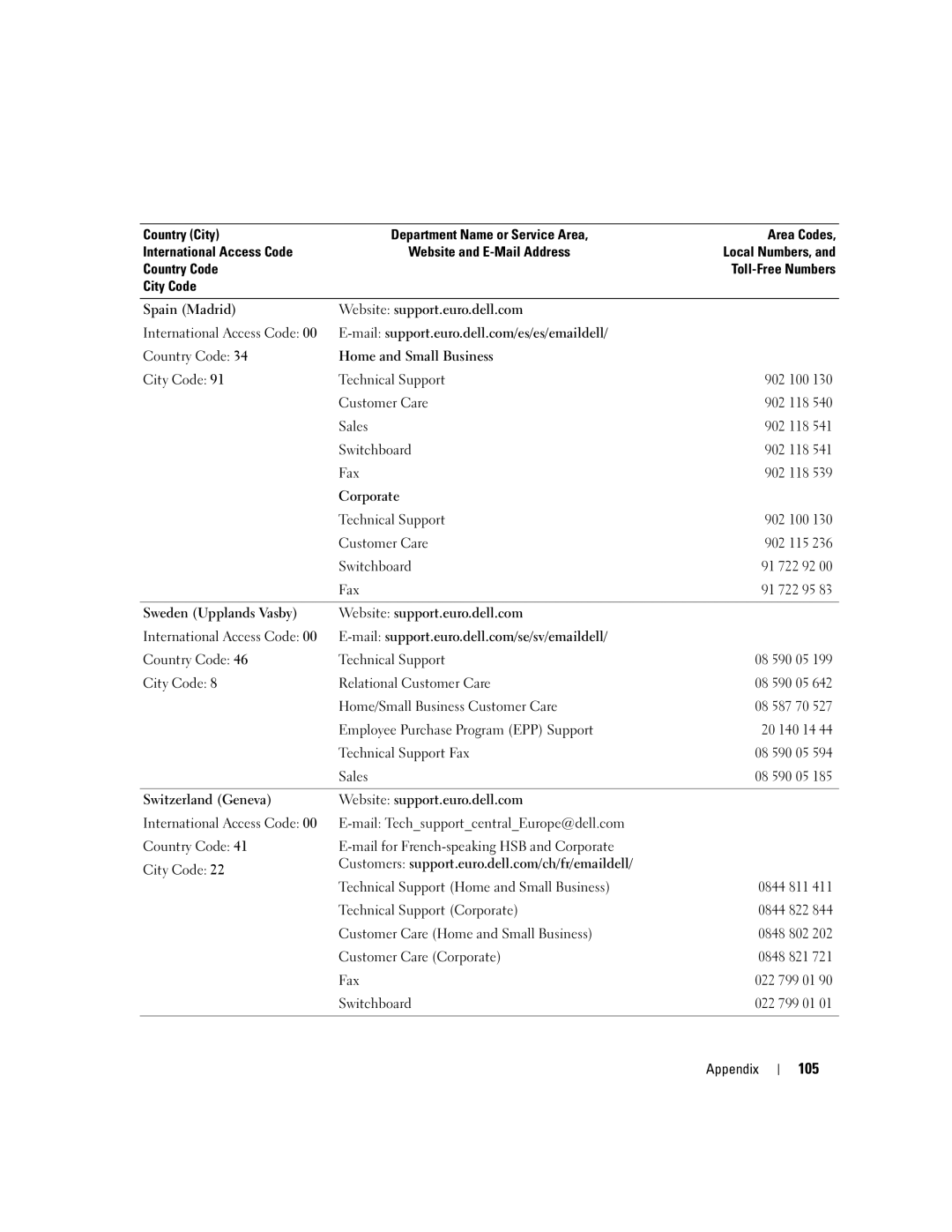 Dell PP10S owner manual 105, International Access Code Country Code 