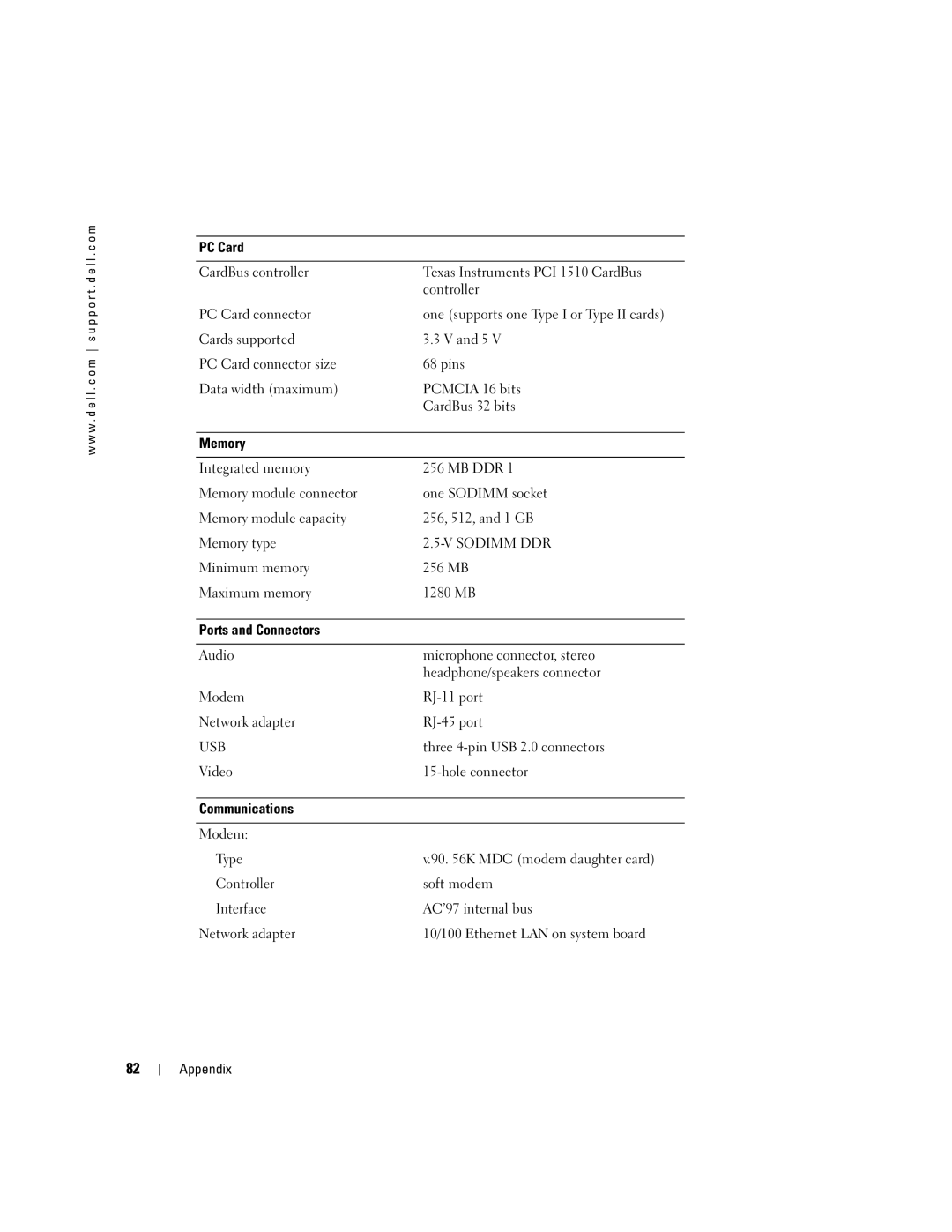 Dell PP10S owner manual Sodimm DDR, Three 4-pin USB 2.0 connectors 