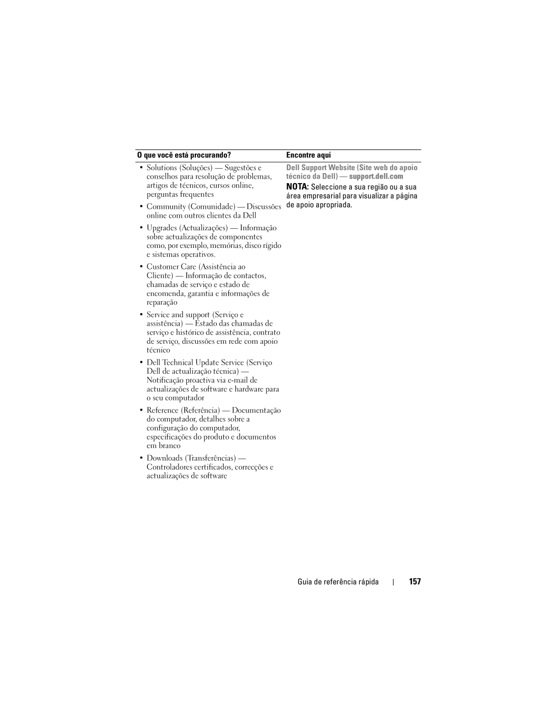 Dell PP18L manual 157, Técnico da Dell support.dell.com, Artigos de técnicos, cursos online, Perguntas frequentes 