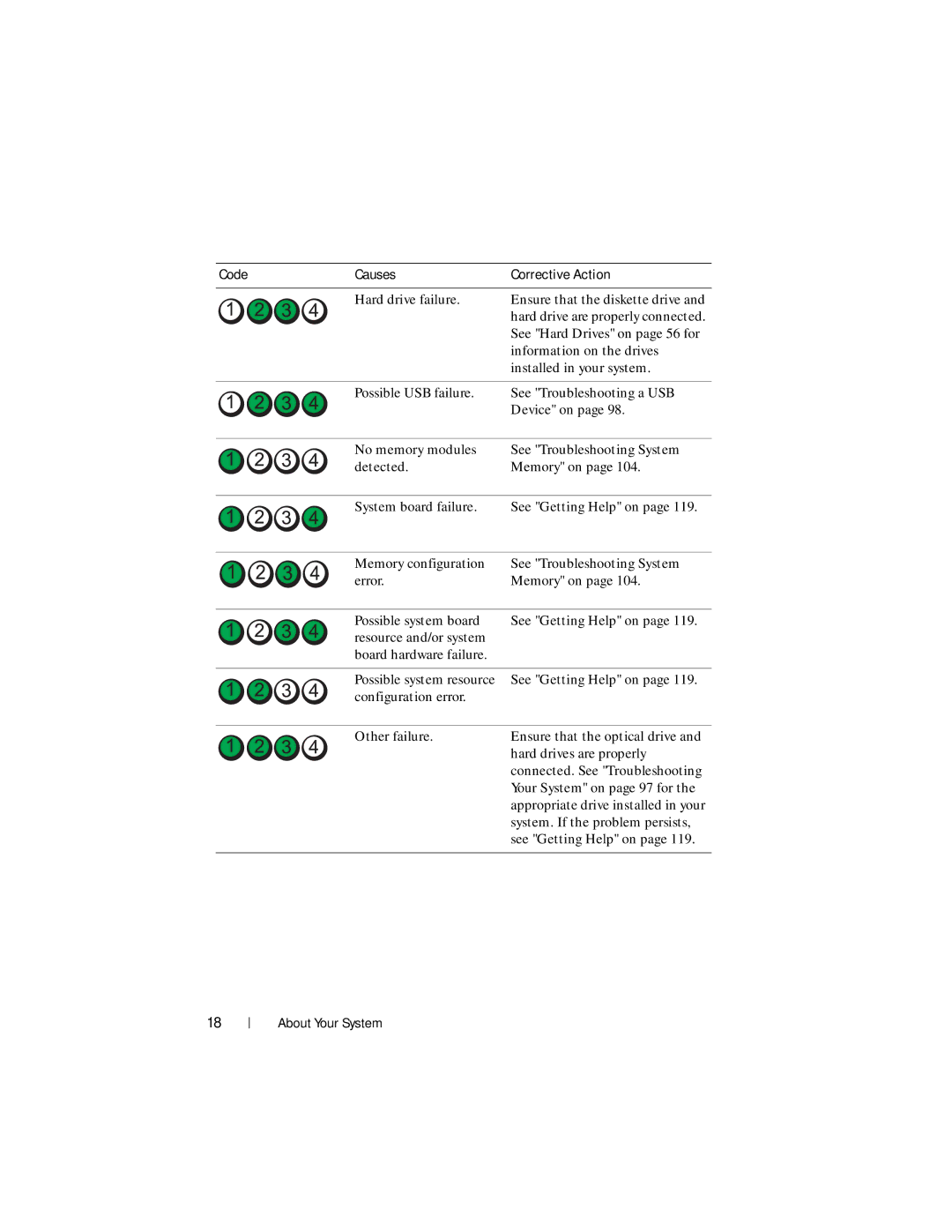 Dell R210 II owner manual Code Causes Corrective Action 