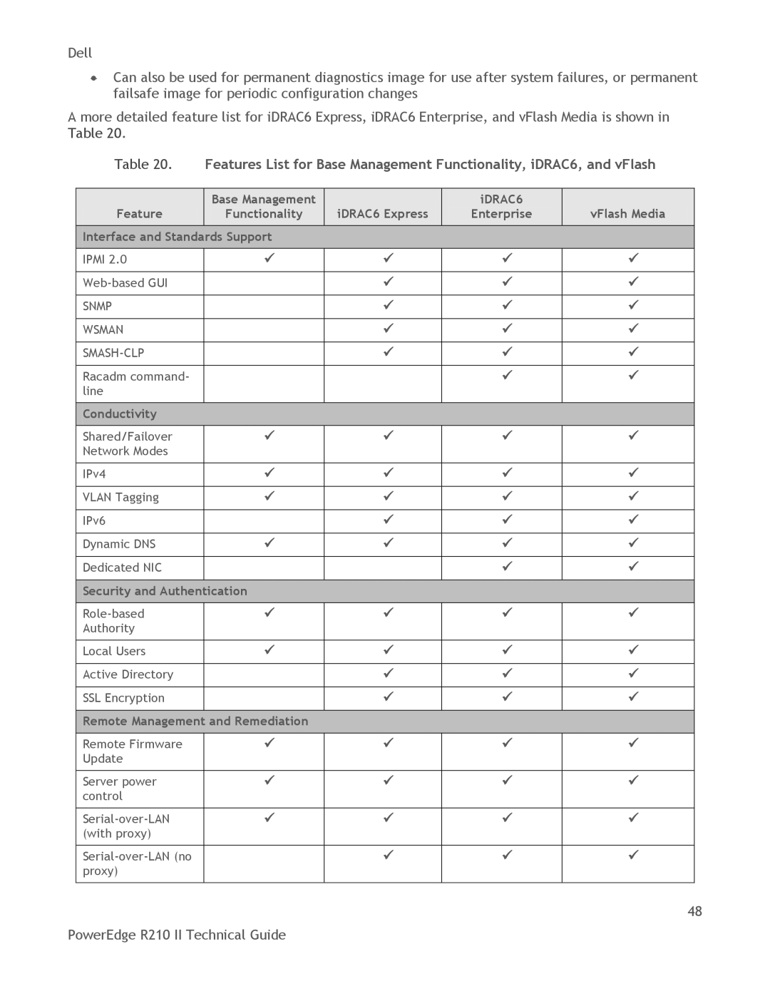 Dell R210 II manual Snmp Wsman SMASH-CLP 