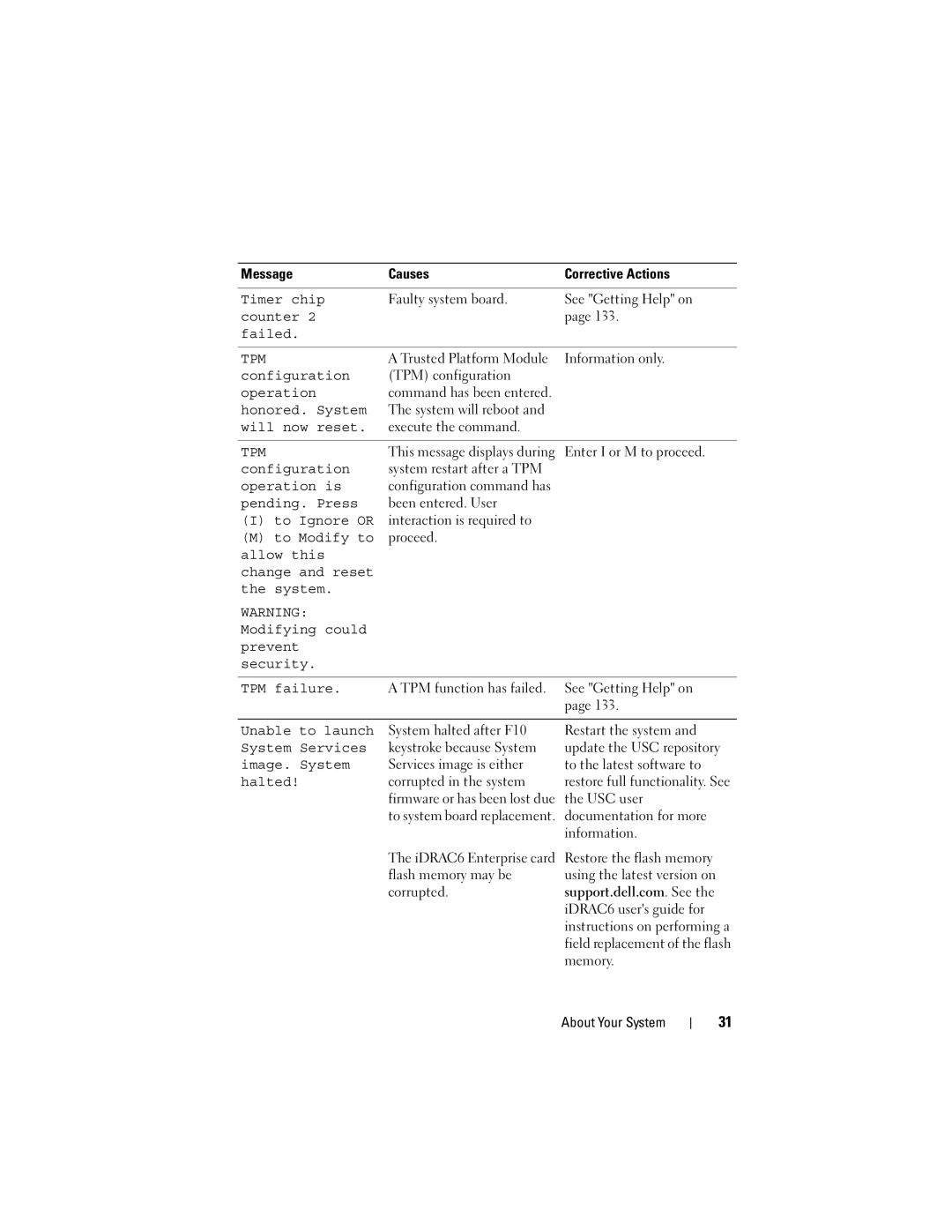 Dell R210 owner manual Tpm 