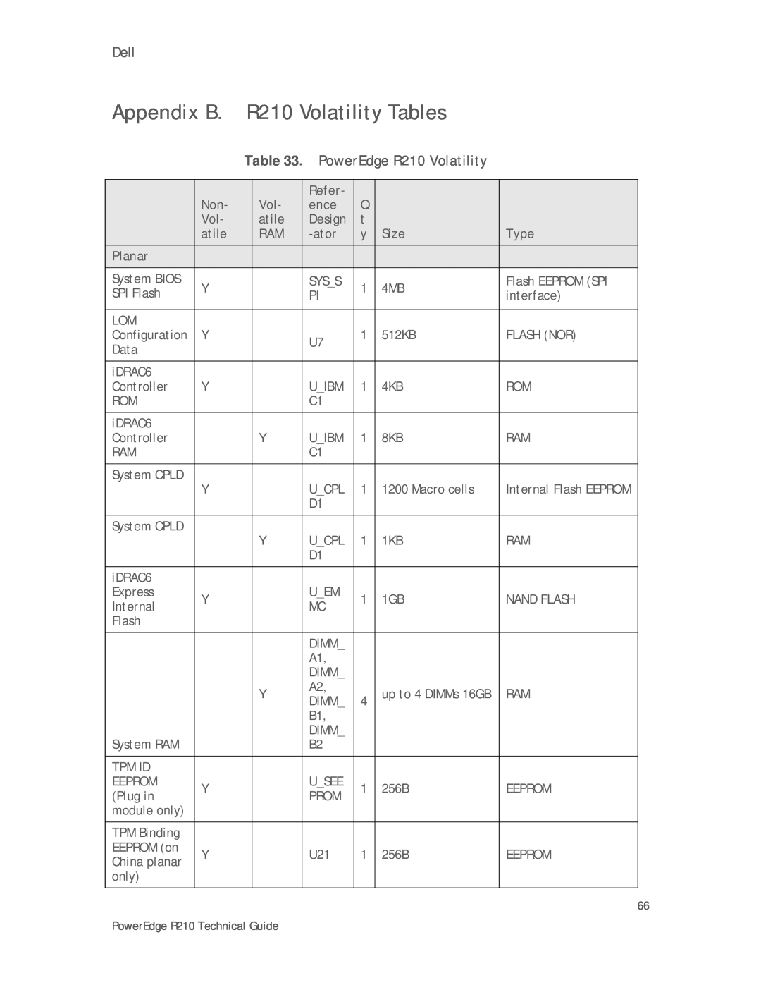 Dell manual Appendix B. R210 Volatility Tables, PowerEdge R210 Volatility 