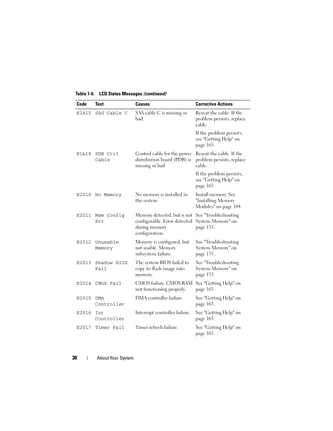 Dell R300 E1A15 SAS Cable C, E1A18 PDB Ctrl, E2010 No Memory, E2011 Mem Config, Err, E2012 Unusable, E2013 Shadow Bios 