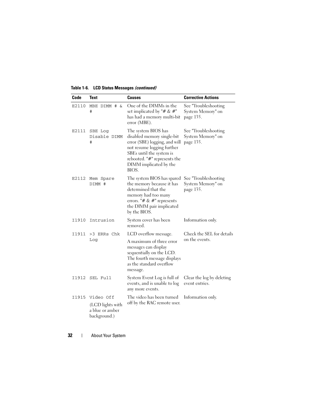 Dell R300 owner manual E2110, E2111 SBE Log, Disable Dimm, E2112 Mem Spare, I1910 Intrusion, I1911 3 ERRs Chk Log 