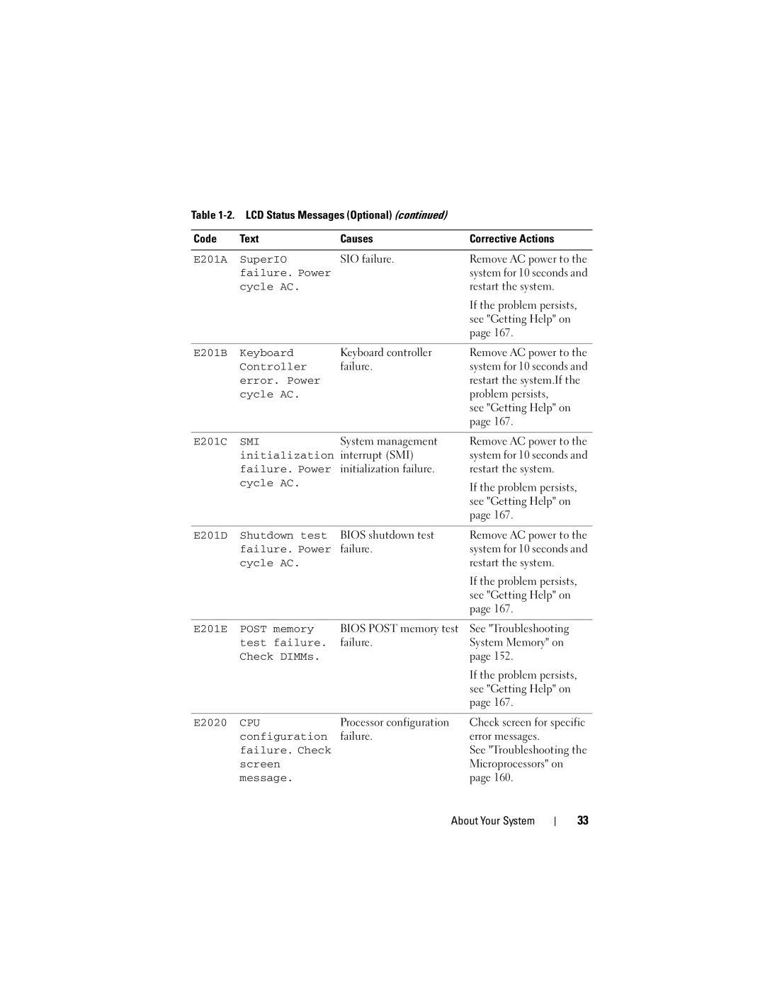 Dell R410 E201A SuperIO, E201B Keyboard, E201C, Initialization, E201D Shutdown test, E201E Post memory, Test failure 