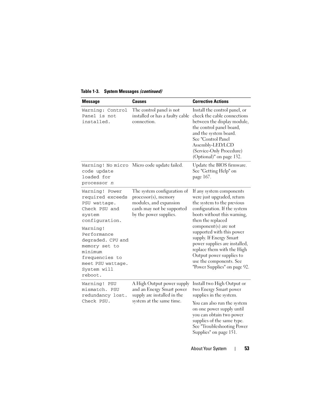 Dell R410 owner manual Panel is not, Code update, Loaded for Processor n, Mismatch. PSU, Redundancy lost 