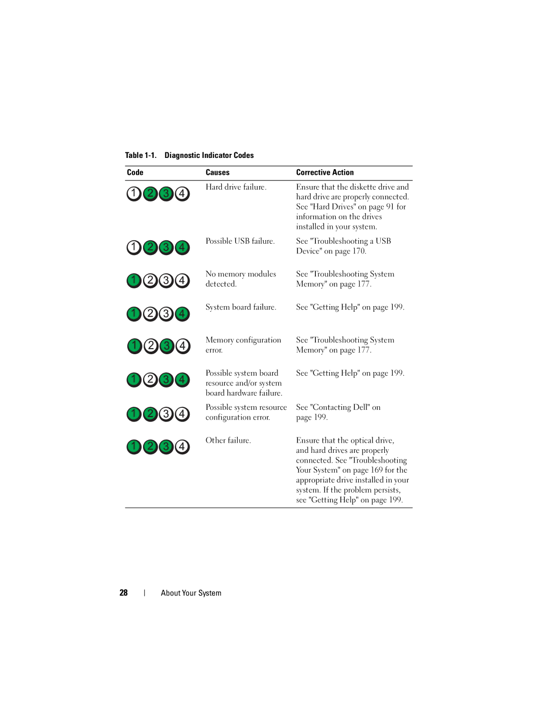 Dell R510 owner manual Information on the drives, Installed in your system, Resource and/or system Board hardware failure 