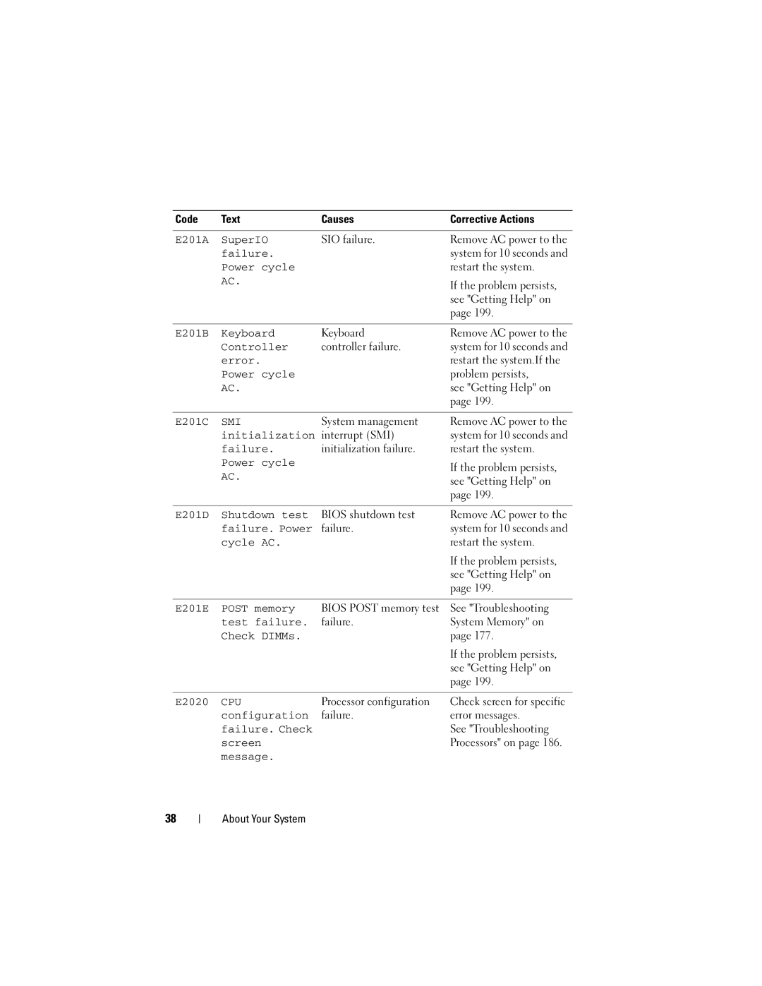 Dell R510 E201A SuperIO, E201B Keyboard, Initialization, E201D Shutdown test, E201E Post memory, Test failure, E2020 