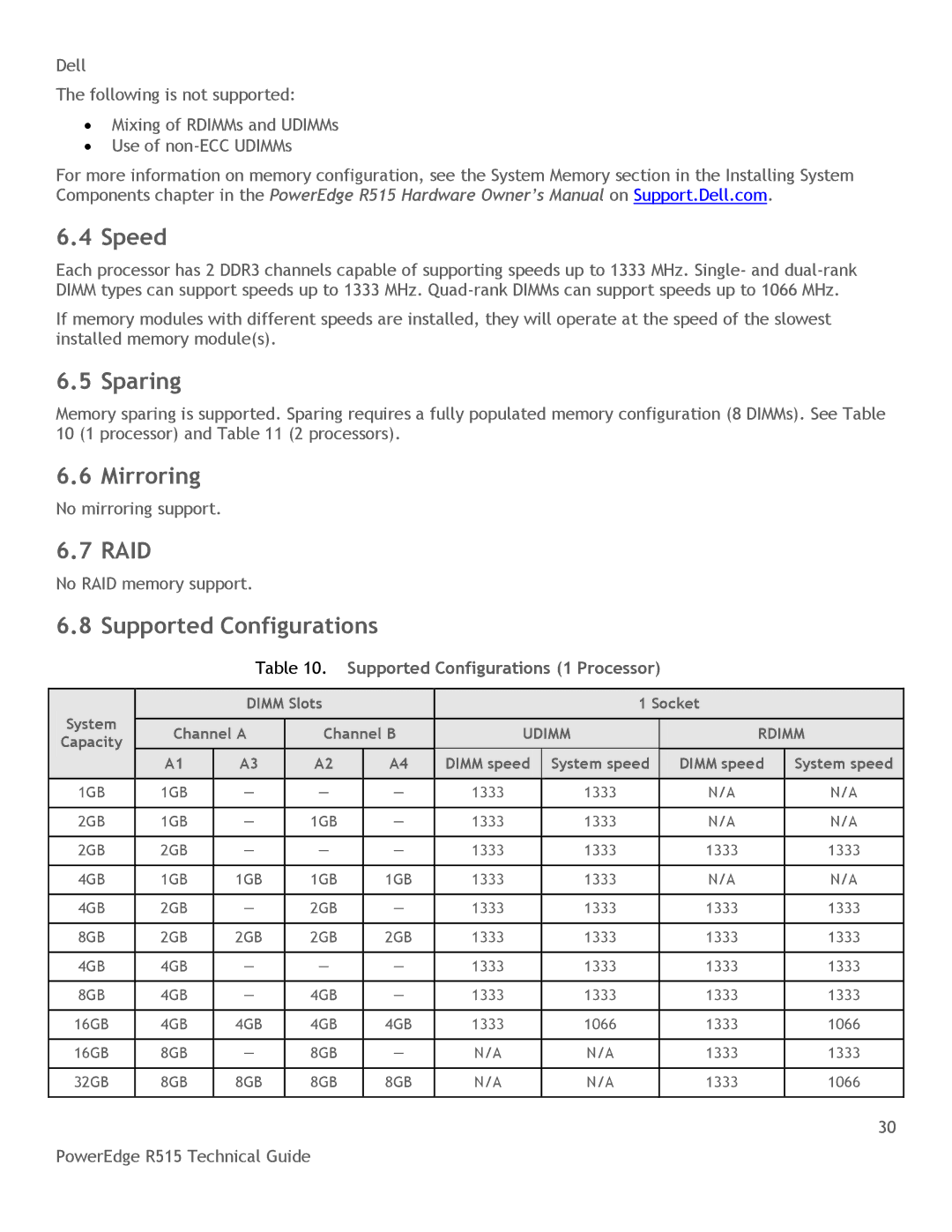 Dell R515 manual Speed, Sparing, Mirroring, Raid, Supported Configurations 