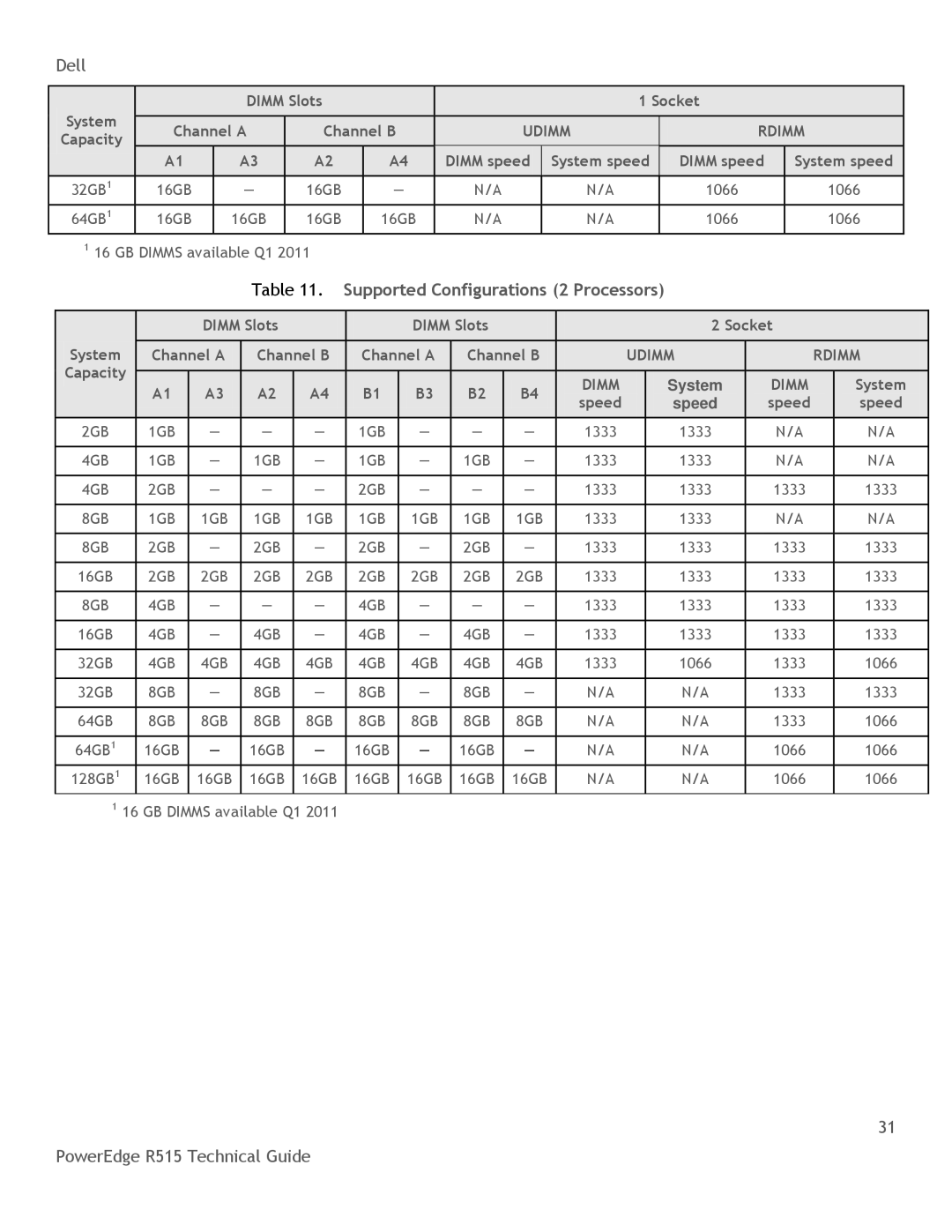 Dell R515 manual Supported Configurations 2 Processors, Capacity 