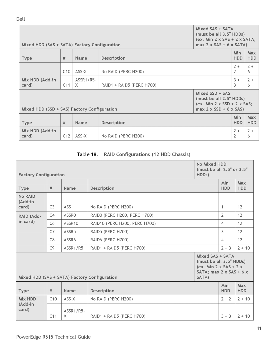 Dell R515 manual RAID Configurations 12 HDD Chassis, Ass-X, ASSR1/R5, RAID1 + RAID5 Perc H700, Sata 