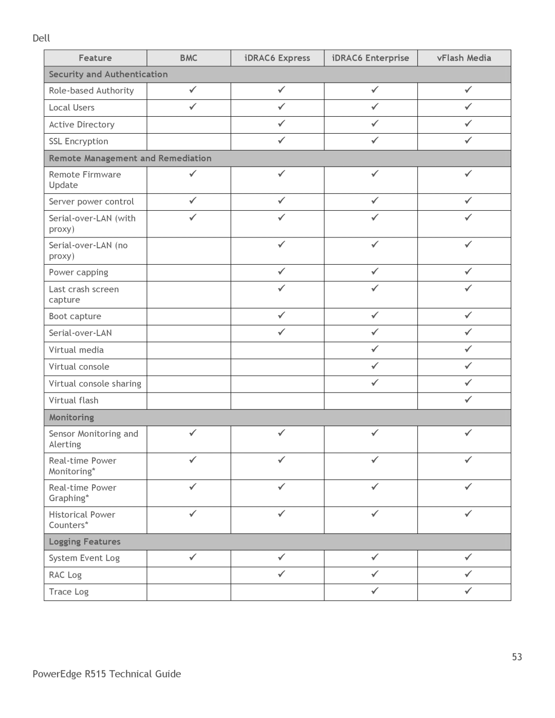 Dell R515 manual Dell 