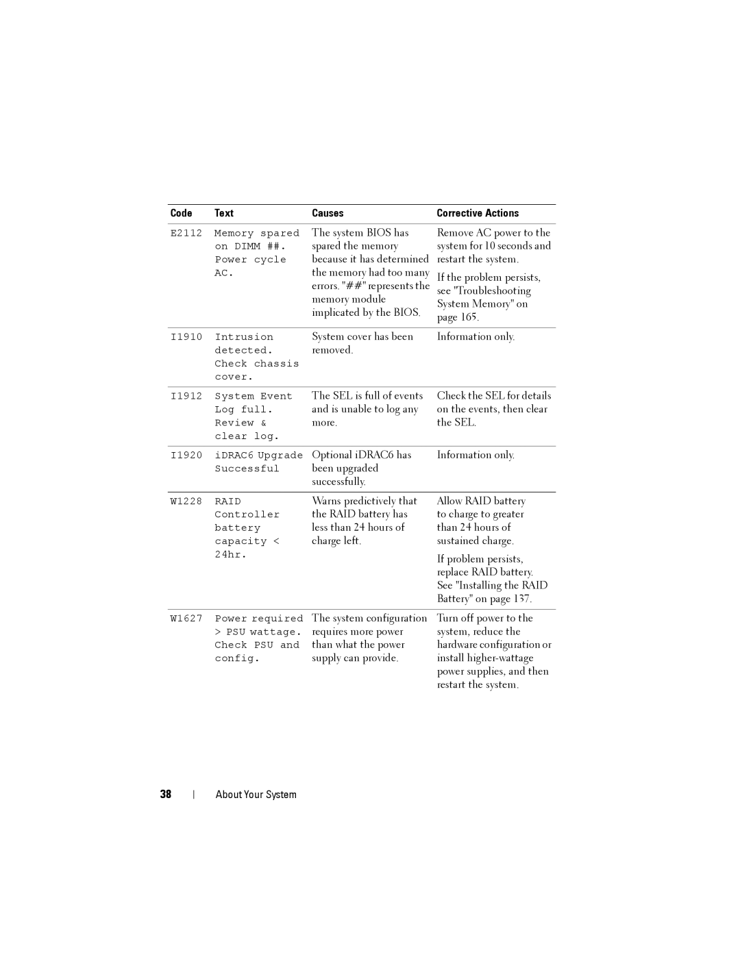 Dell R515 owner manual Spared the memory 