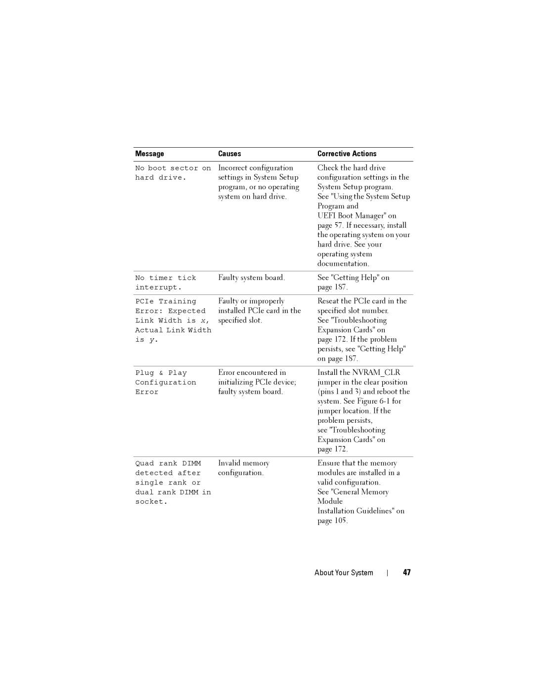 Dell R515 owner manual Incorrect configuration Check the hard drive 