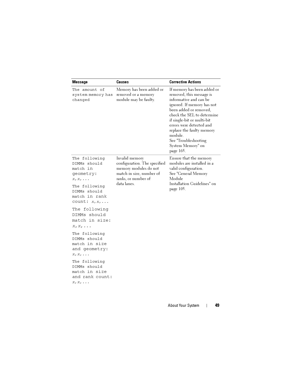 Dell R515 owner manual Match in rank Count x,x Following DIMMs should Match in size 