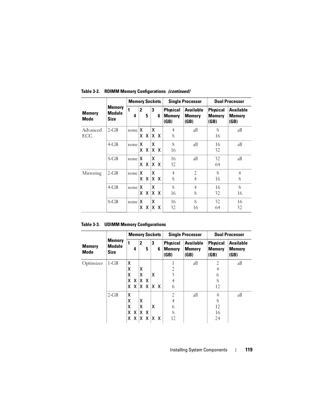 Dell A03, R610 owner manual 119, None All Mirroring 