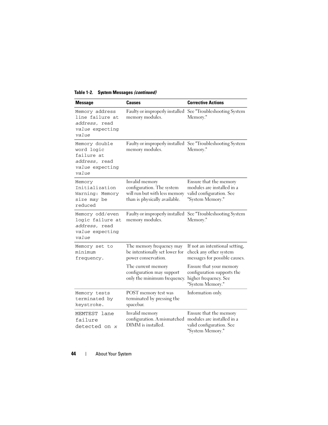 Dell R610, A03 Memory address, Line failure at, Value expecting, Memory double, Word logic, Failure at, Initialization 