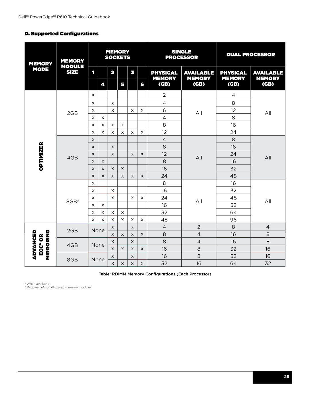 Dell R610 manual Supported Configurations, Memory Mode, Advanced ECCb or mirroring 