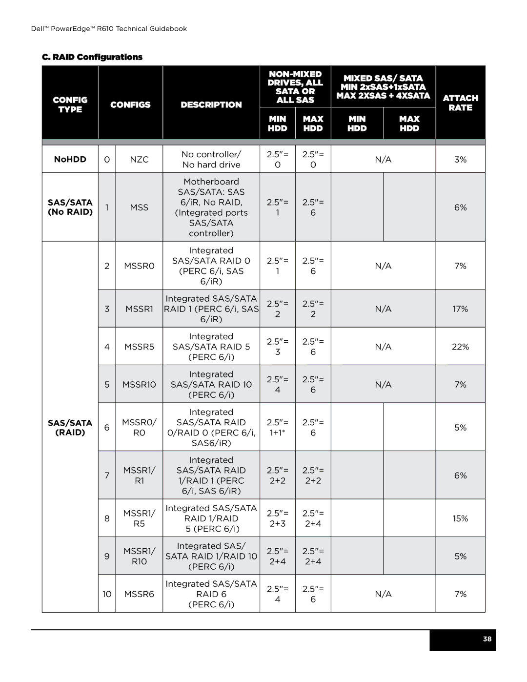 Dell R610 manual RAID Configurations, NoHDD, No RAID 