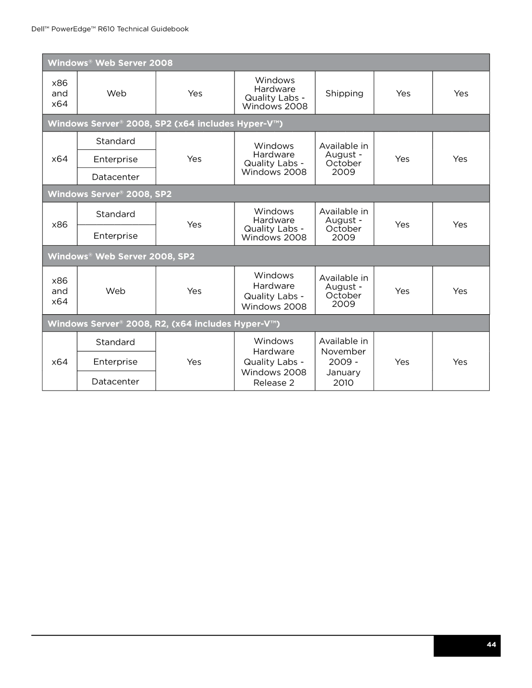 Dell R610 manual Windows Server 2008, SP2 x64 includes Hyper-V, Windows Web Server 2008, SP2 