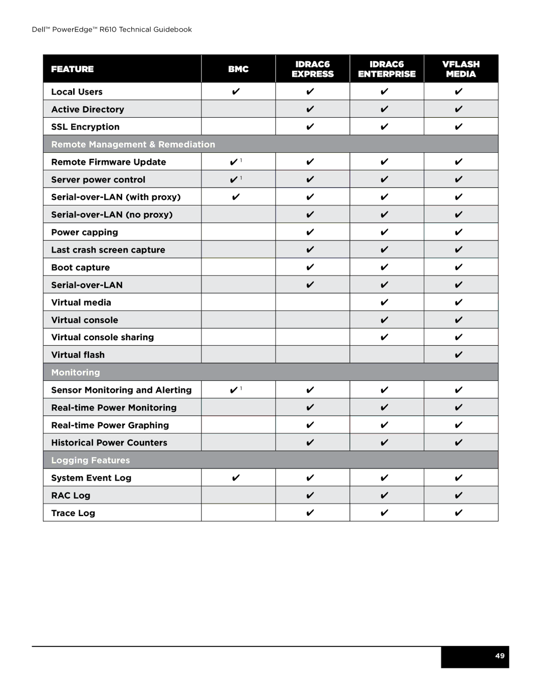 Dell R610 manual IDRAC6 VFlash Express Enterprise Media, Remote Management & Remediation, Monitoring, Logging Features 