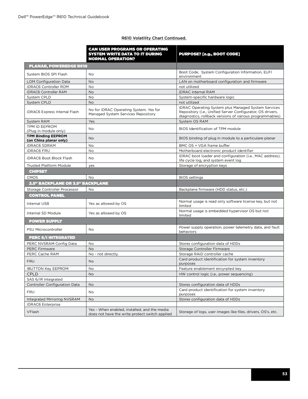 Dell R610 manual Cpld 