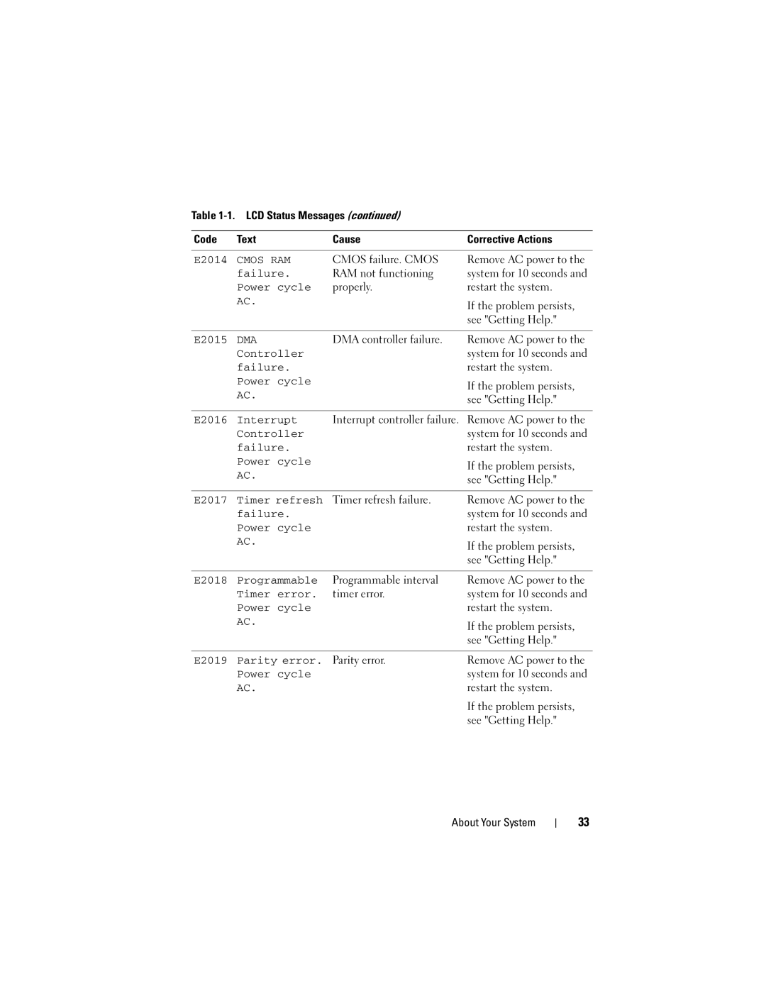 Dell R710 owner manual E2014, E2015, E2016 Interrupt, E2017 Timer refresh, E2018 Programmable, Timer error 