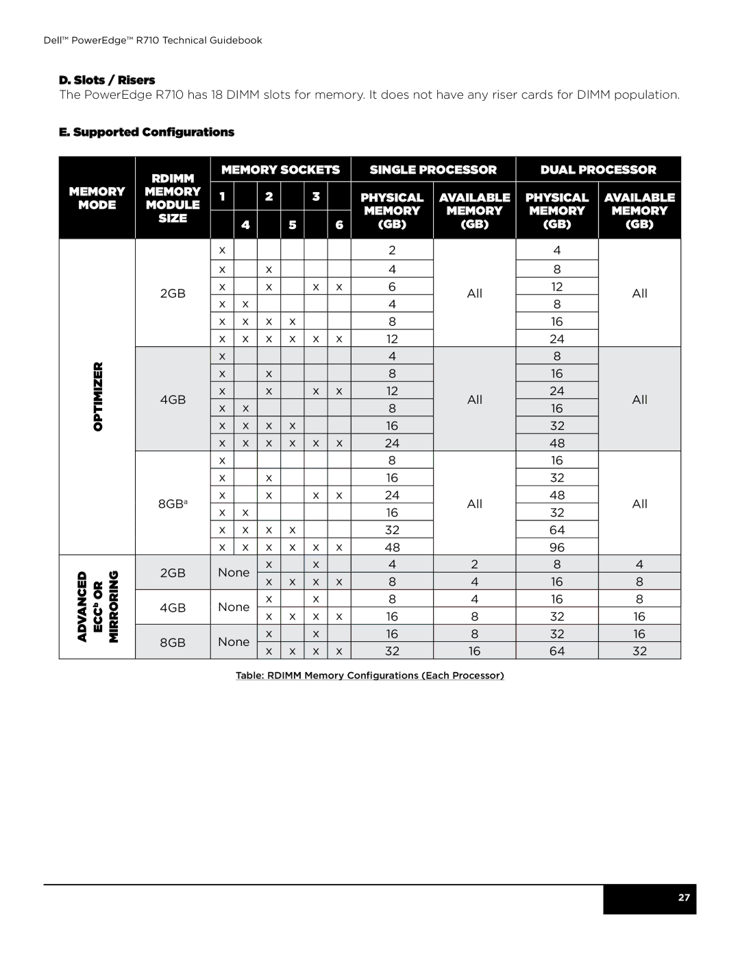 Dell R710 manual Slots / Risers, Supported Configurations, Rdimm memory Memory mode Module Size 