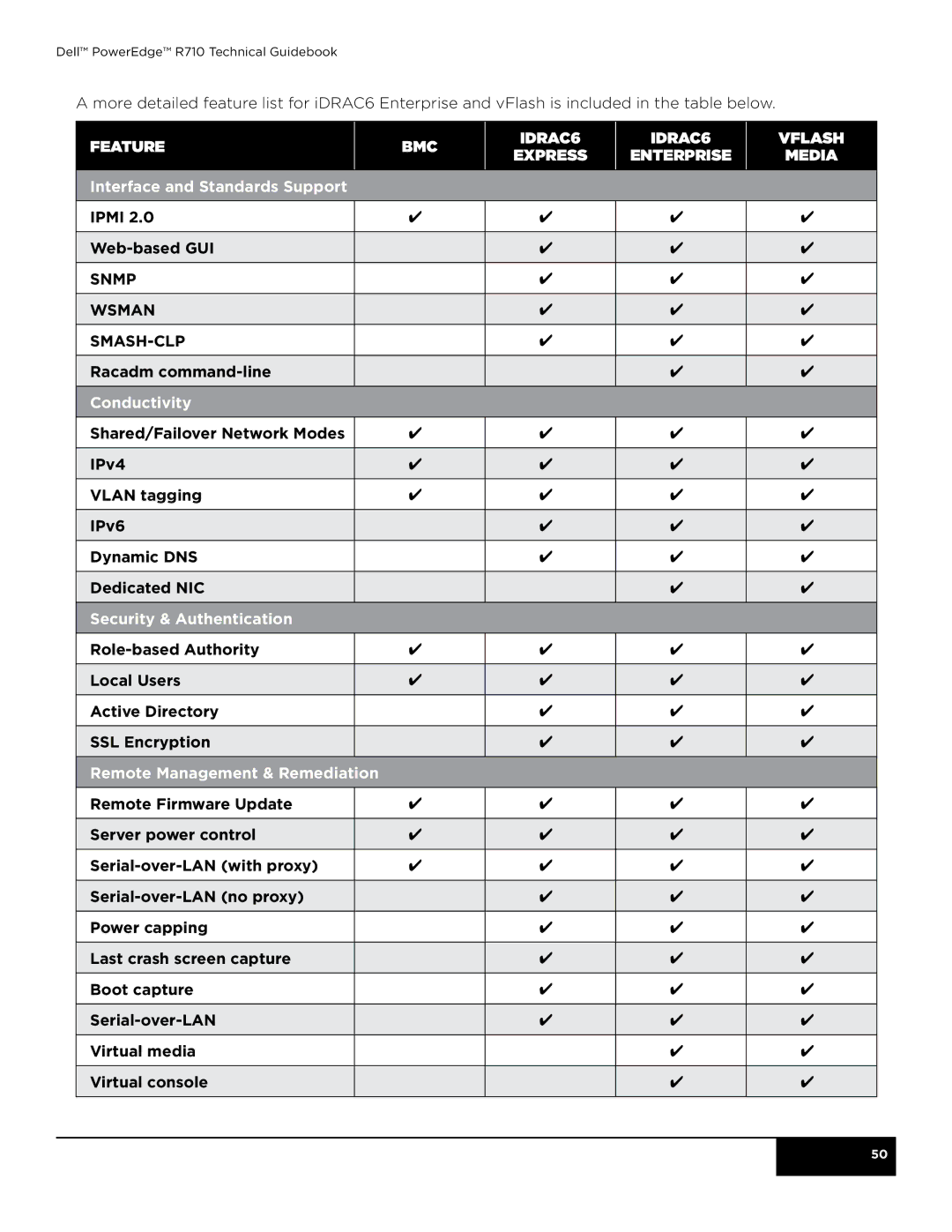 Dell R710 manual Feature, Conductivity, Security & Authentication, Remote Management & Remediation 