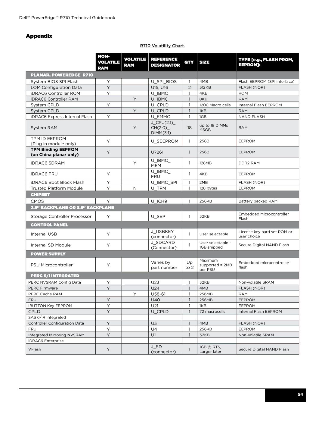 Dell R710 manual Qty 