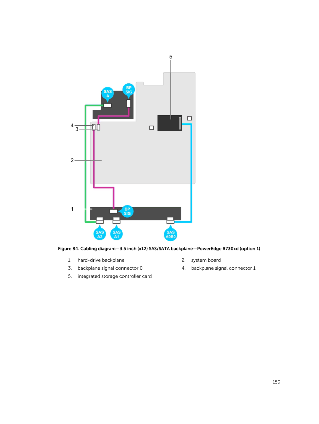 Dell R730xd owner manual Hard-drive backplane System board Backplane signal connector 