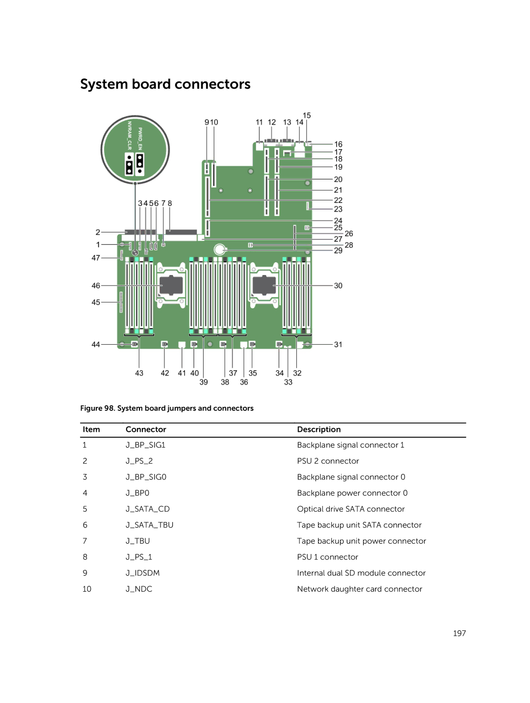 Dell R730xd owner manual System board connectors, System board jumpers and connectors 