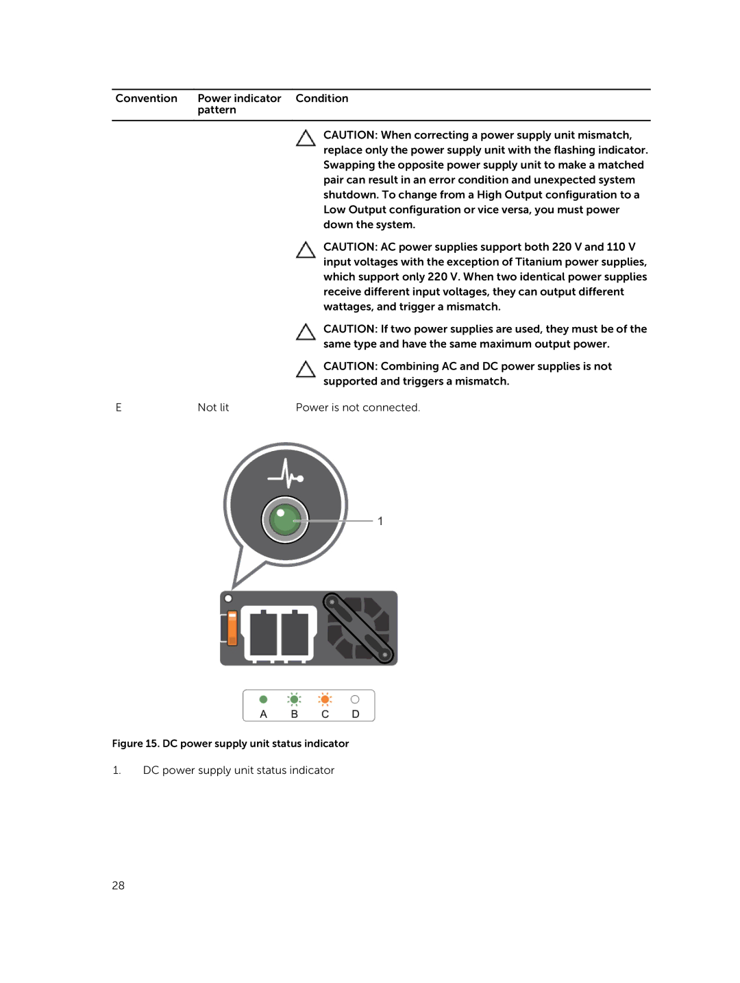 Dell R730xd owner manual DC power supply unit status indicator 