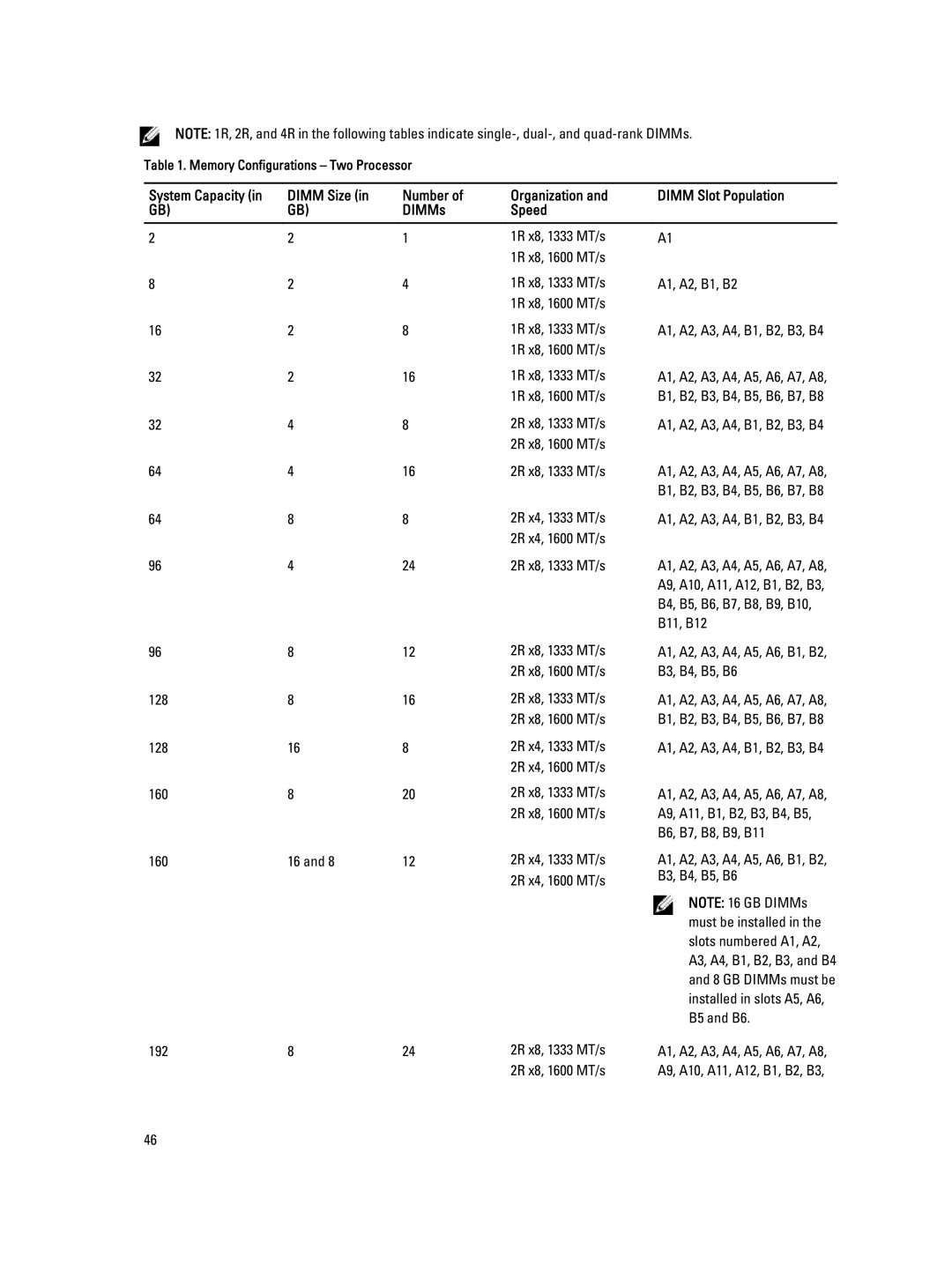 Dell R820 1R x8, 1333 MT/s 1R x8, 1600 MT/s A1, A2, B1, B2, 1R x8, 1600 MT/s 1R x8, 1333 MT/s, 2R x8, 1333 MT/s, B11, B12 