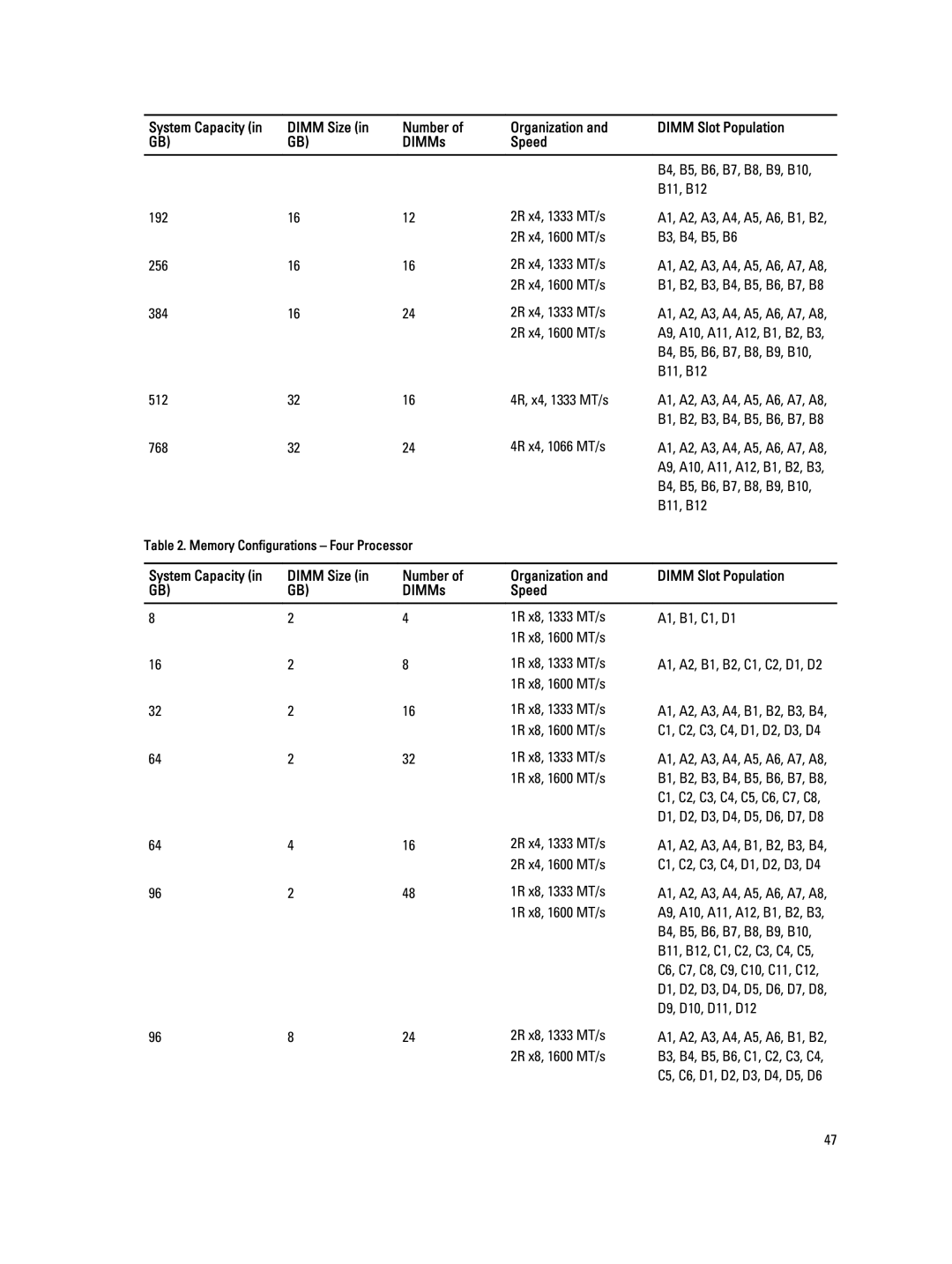 Dell R820 owner manual 192 2R x4, 1333 MT/s, 2R x4, 1600 MT/s B3, B4, B5, B6 256 2R x4, 1333 MT/s, 384 2R x4, 1333 MT/s 