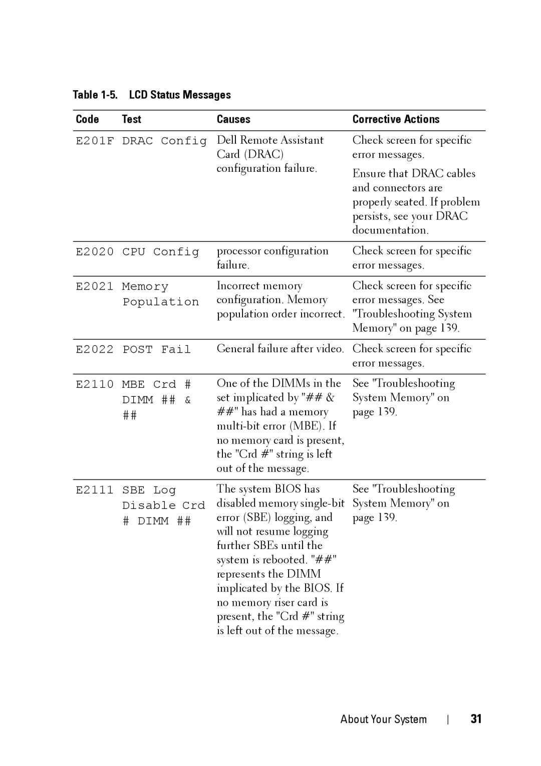 Dell R900 manual E2020 CPU Config 