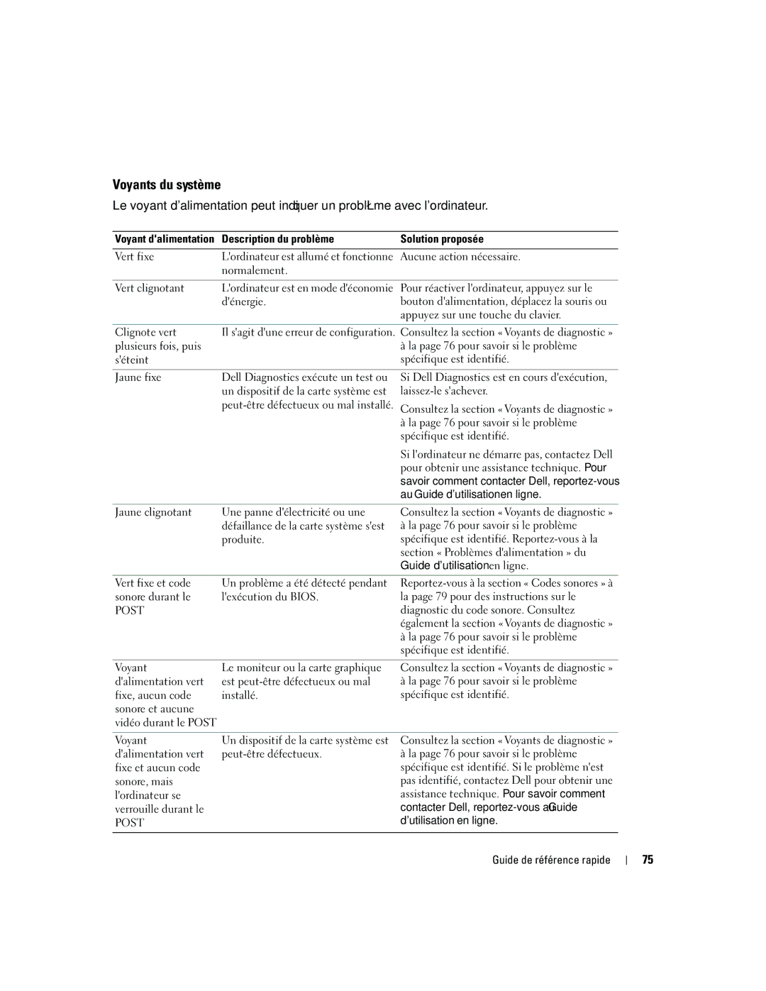 Dell R9730 manual Voyants du système, Description du problème Solution proposée 