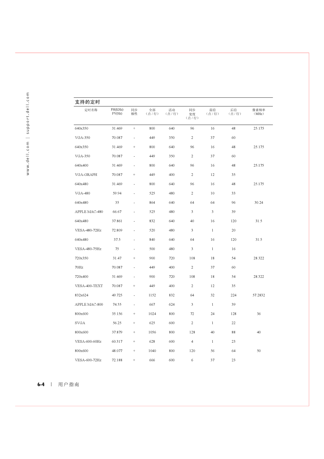 Dell Rack Console 17FP manual 支持的定时 