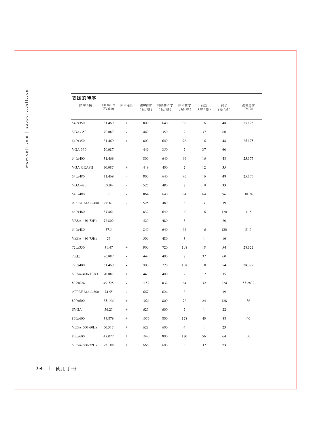 Dell Rack Console 17FP manual 支援的時序 