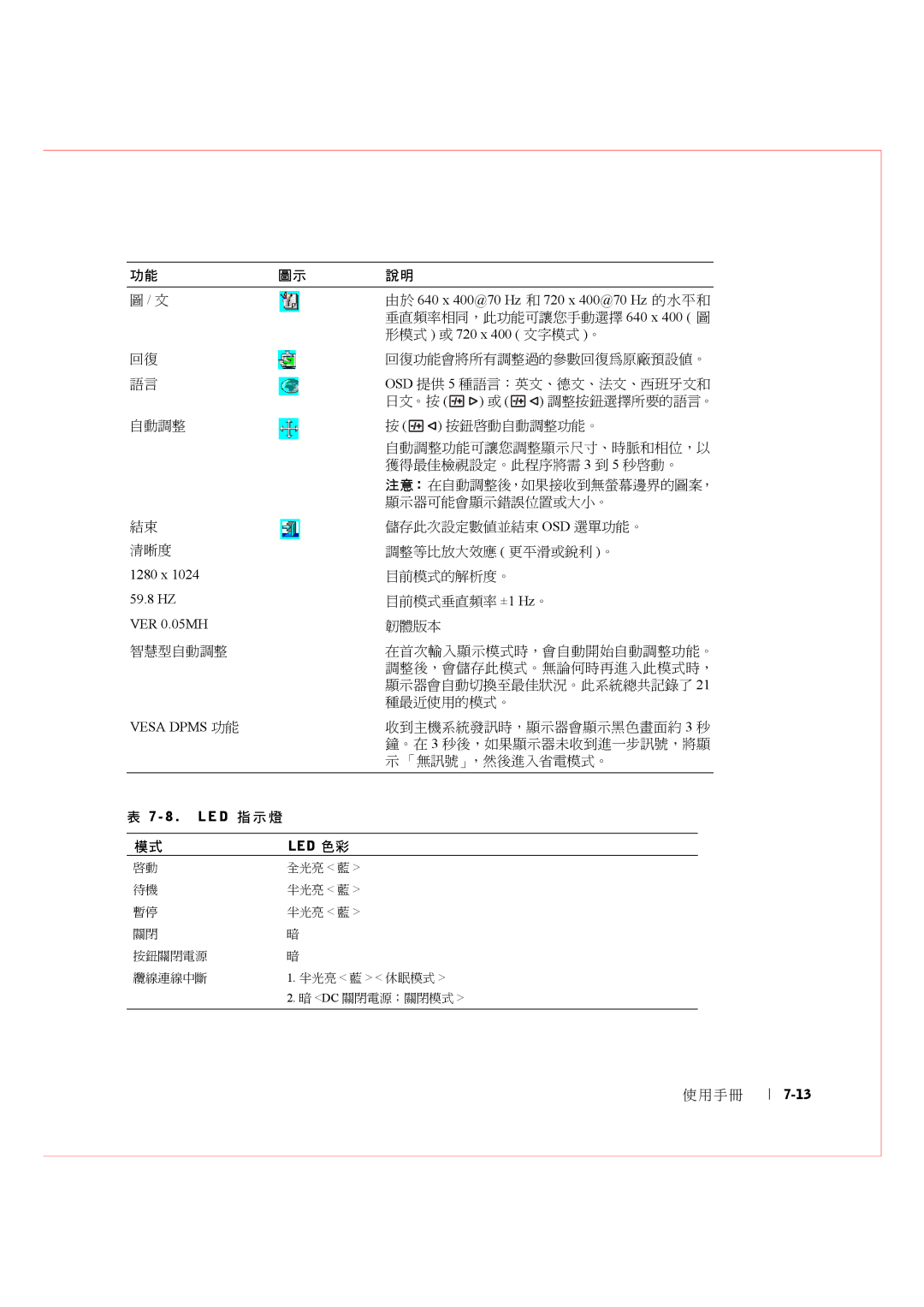 Dell Rack Console 17FP manual 形模式 或 720 x 400 文字模式 。, L E D 指示燈 Led 色彩 