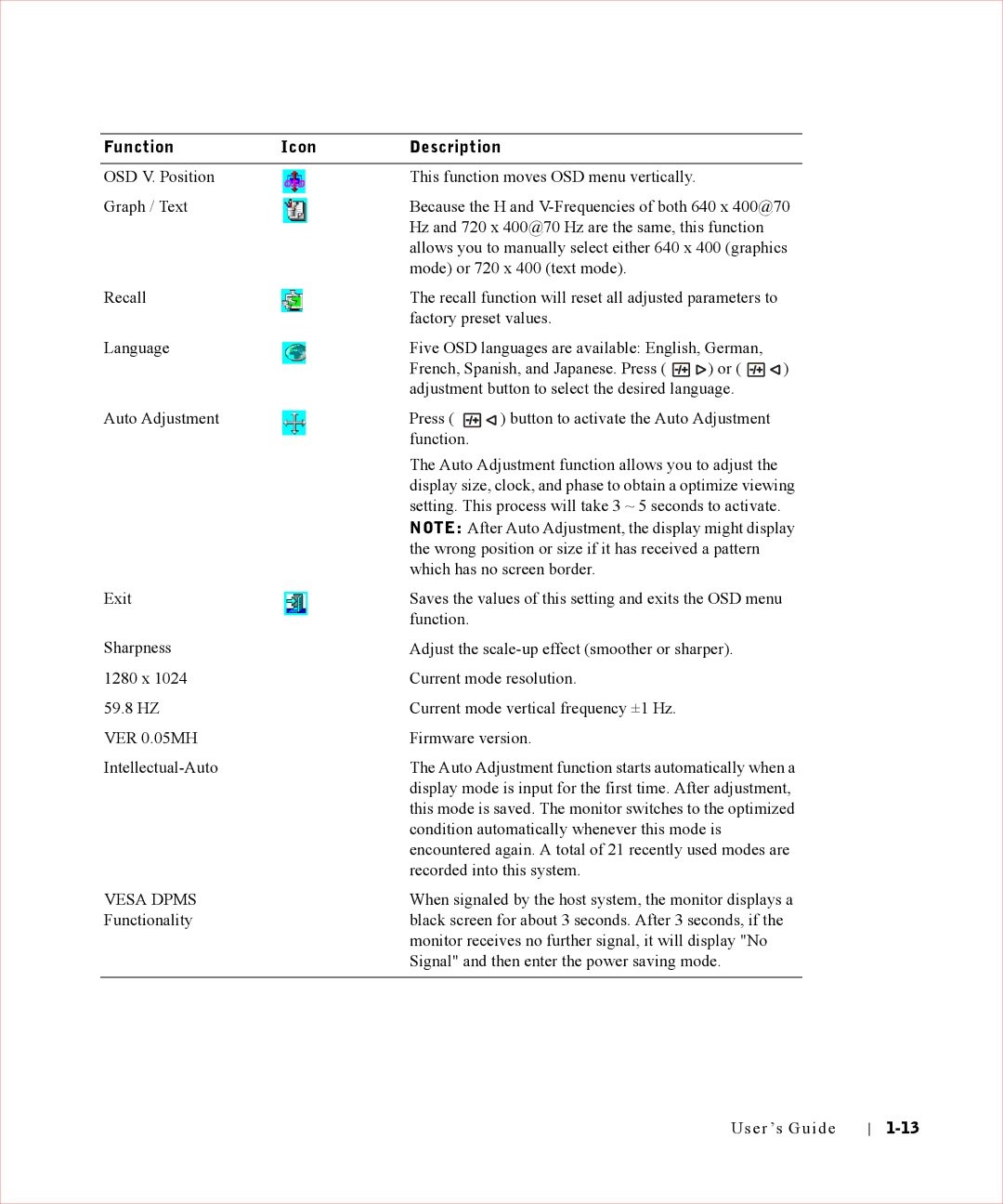 Dell Rack Console 17FP manual Function Icon Description, Vesa Dpms 