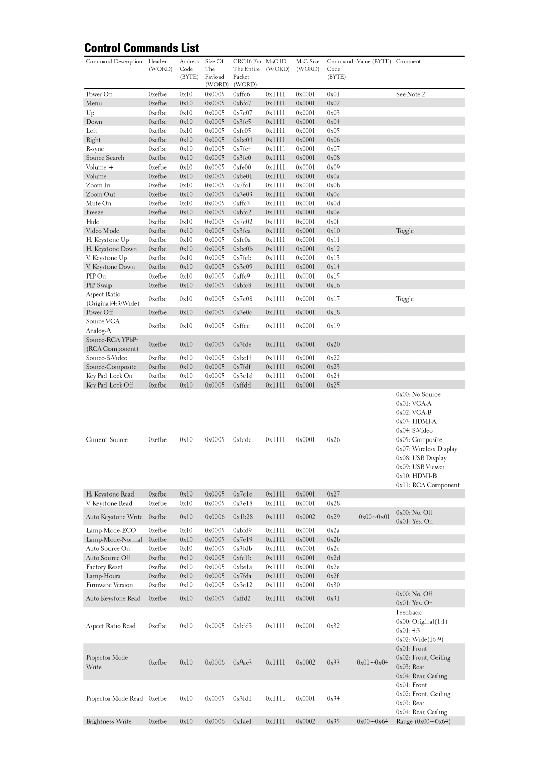 Dell RS232 manual Control Commands List 