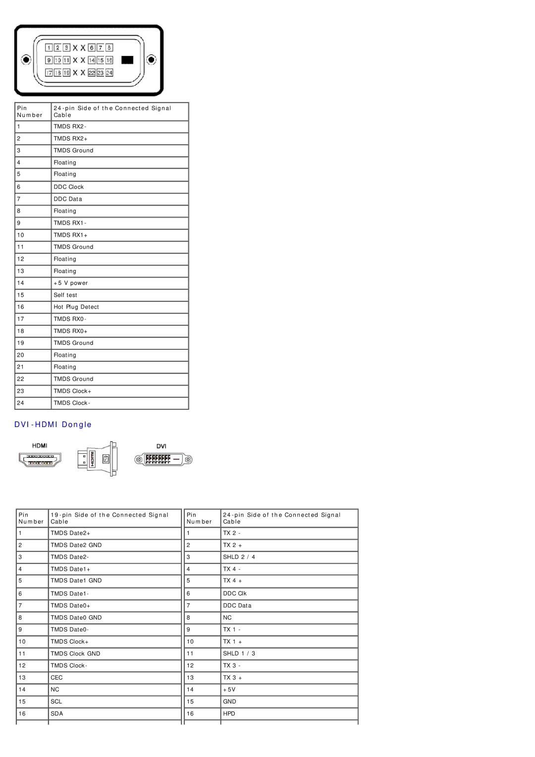 Dell S2230mx, S2330MX manual Number Cable, Pin Pin Side of the Connected Signal 