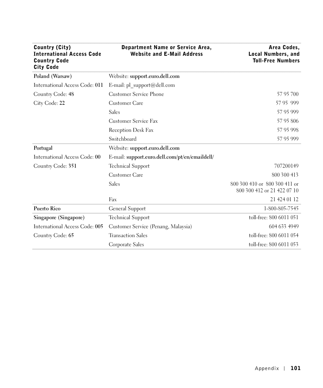 Dell S2500 Poland Warsaw Website support.euro.dell.com, Portugal Website support.euro.dell.com, Puerto Rico, 101 