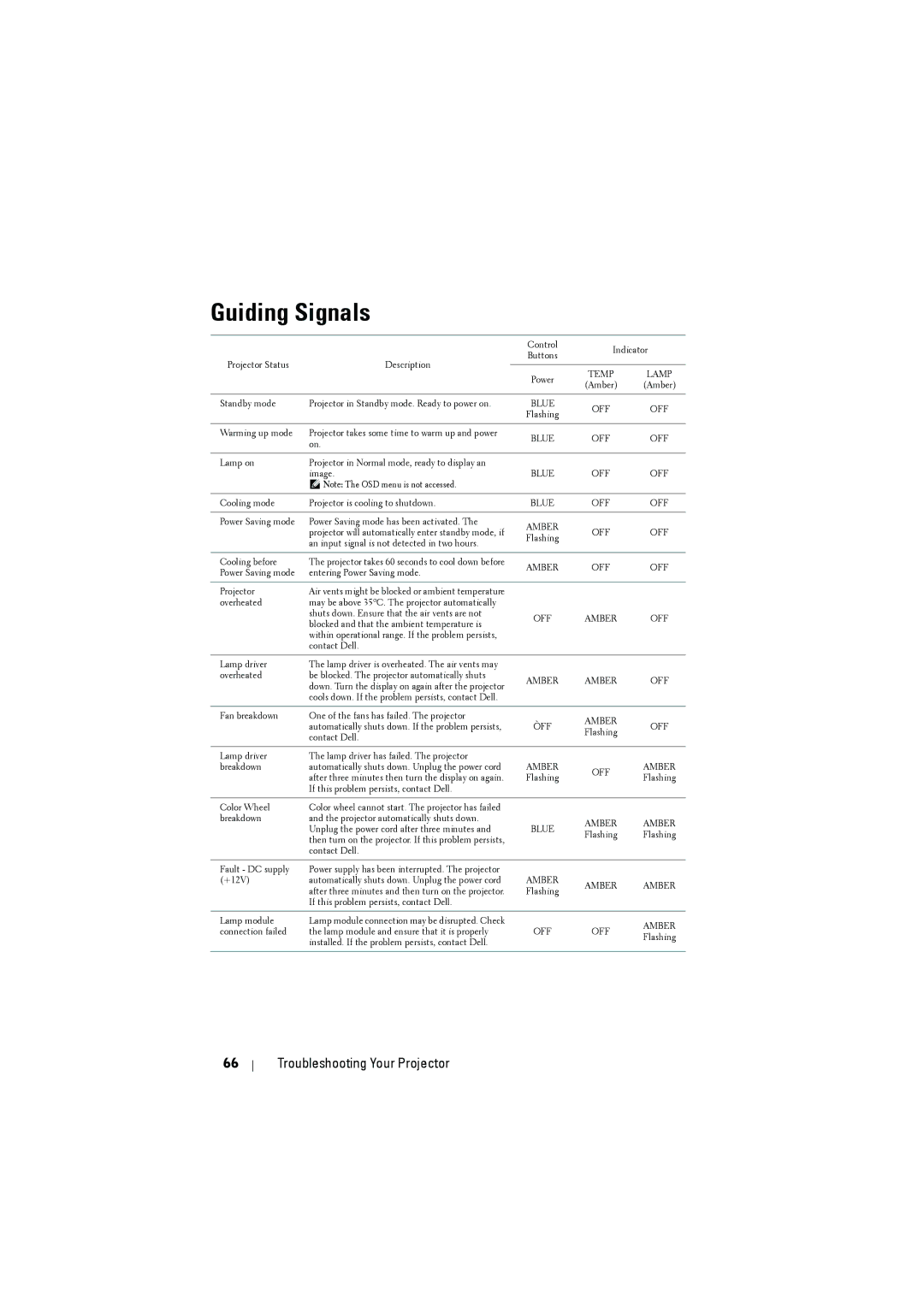 Dell S300 manual Guiding Signals, Amber OFF 