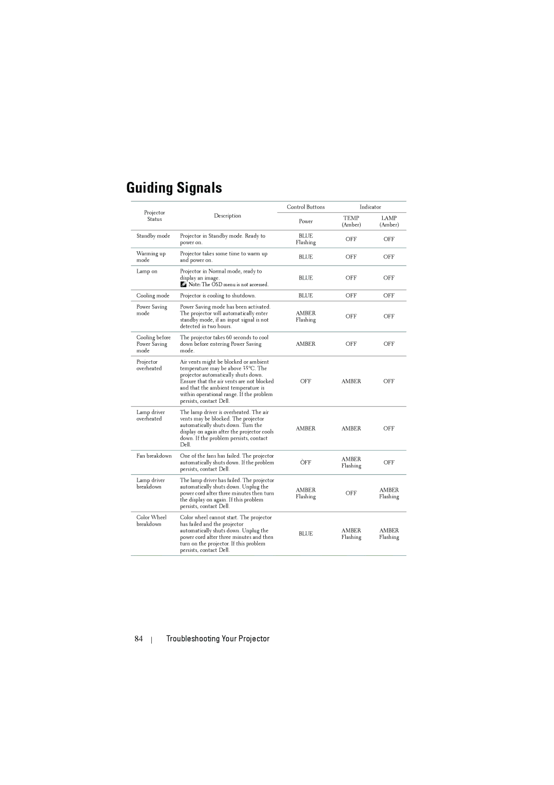 Dell S300W manual Guiding Signals, Amber OFF 