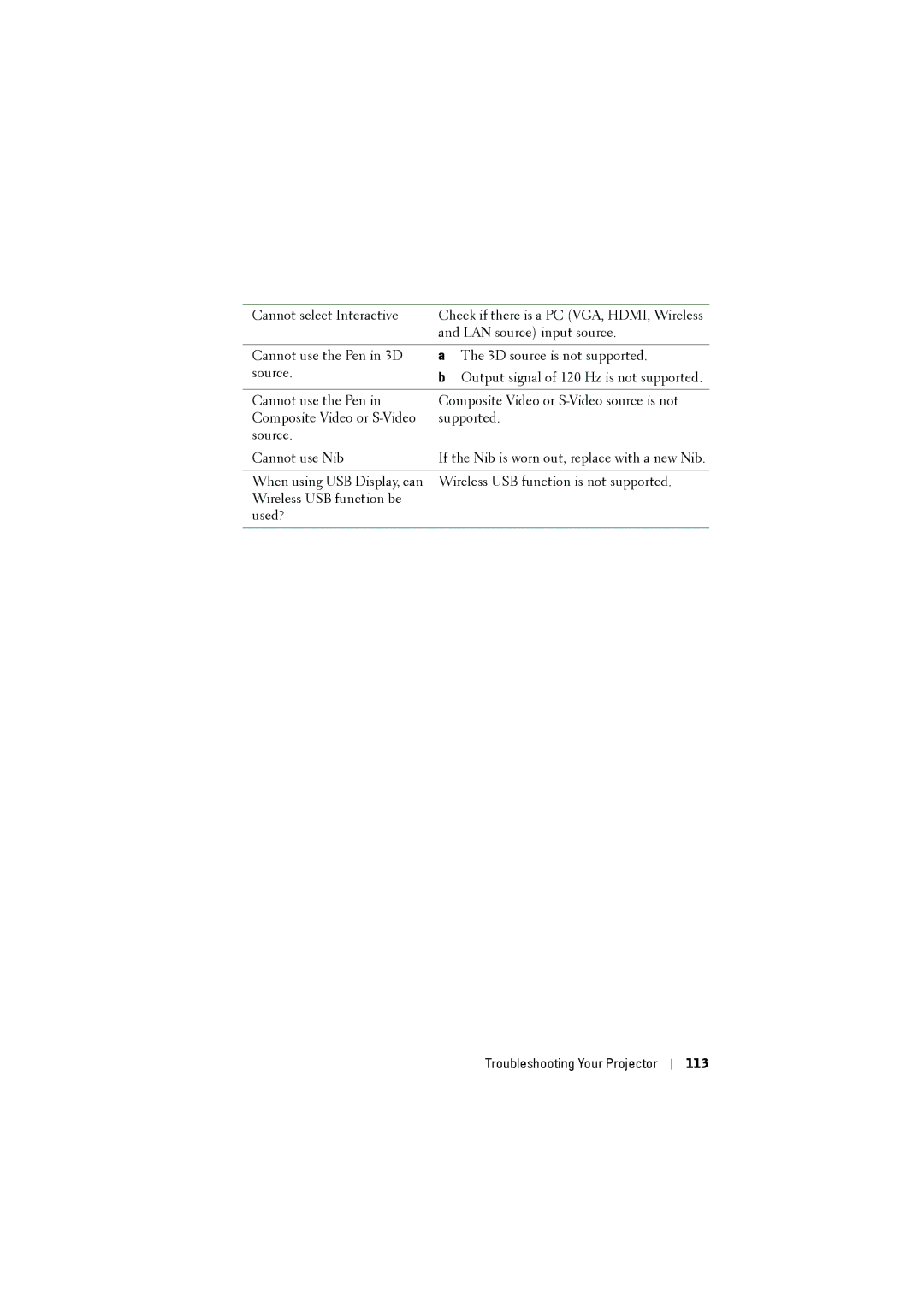 Dell S500WI manual Troubleshooting Your Projector 113 