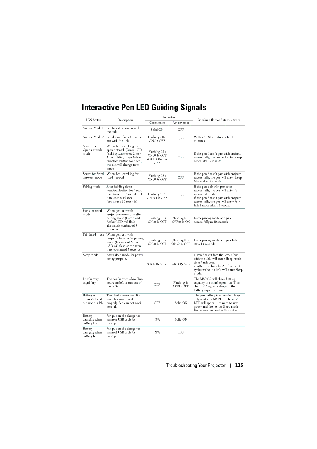 Dell S500WI manual Interactive Pen LED Guiding Signals, Troubleshooting Your Projector 115 